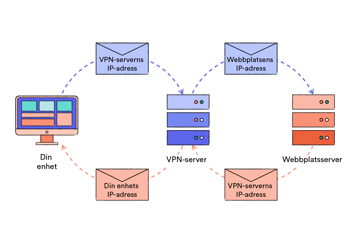 diagram som visar hur en VPN-tjänst döljer din IP-adress från webbplatsen som du besöker