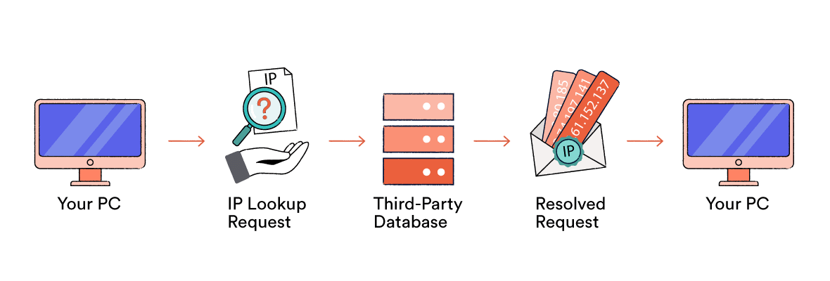 A diagram showing how an IP lookup works, with a PC communicating with a third-party database