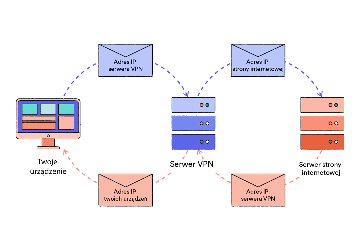 Jak VPN ukrywa Twój adres IP