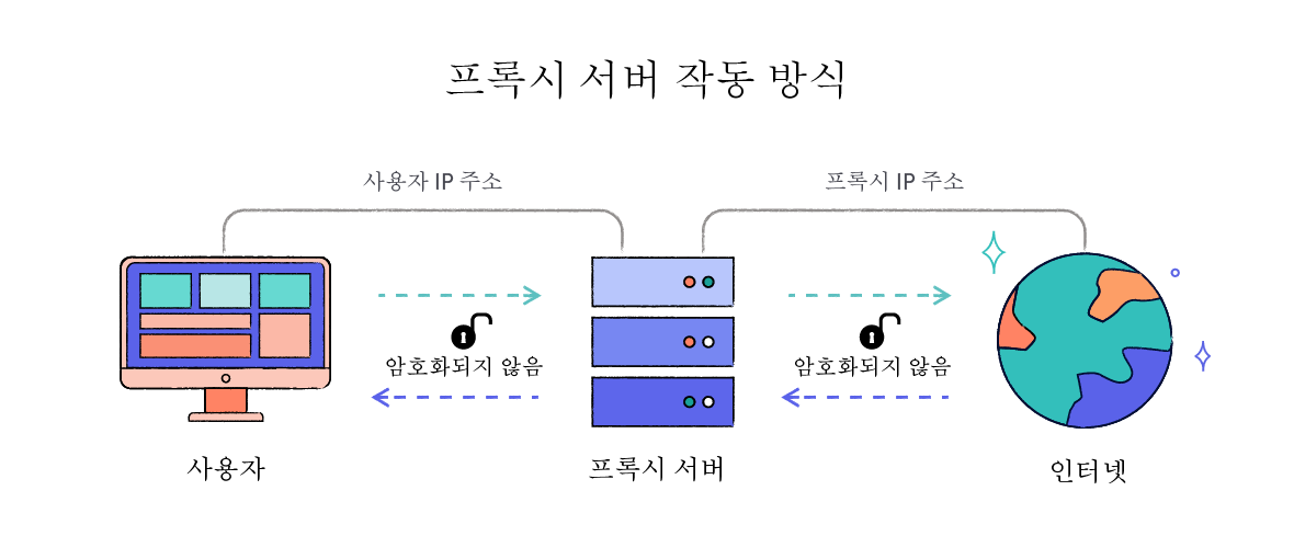 프록시 서버 작동 방식 다이어그램