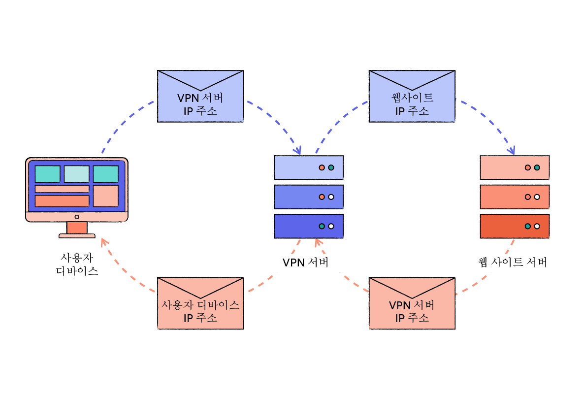 VPN이 방문 웹사이트에서 IP 주소를 숨기는 방법의 도식화