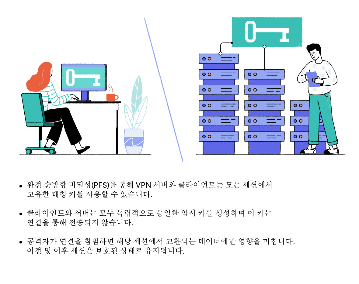 VPN 클라이언트와 VPN 서버는 각각 세션을 암호화하기 위해 같은 임시 키를 생성합니다.