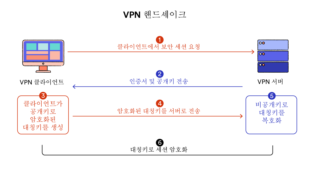 VPN 클라이언트와 VPN 서버 간의 VPN 핸드셰이크의 단계별 프로세스를 보여주는 다이어그램