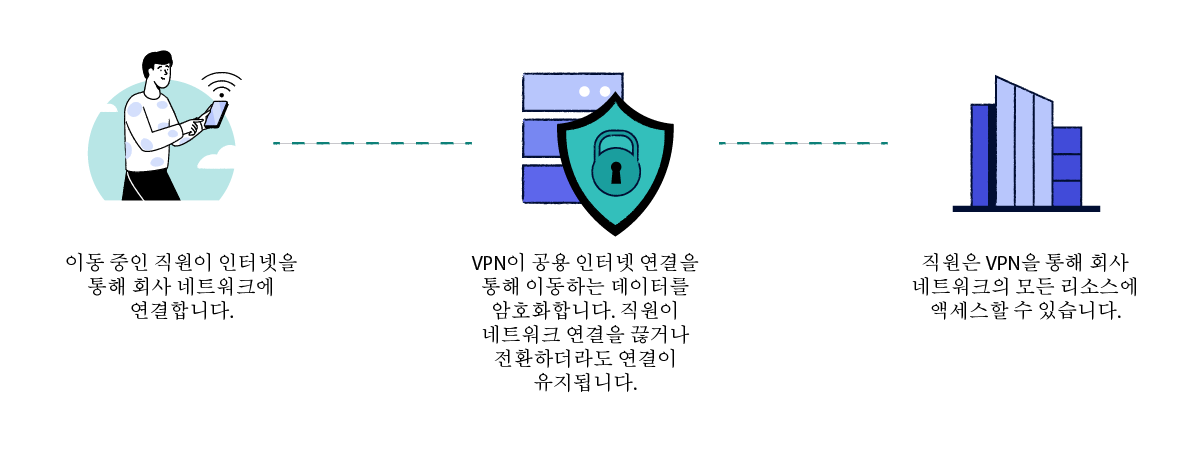 모바일 VPN 서비스 작동 방식을 설명하는 다이어그램