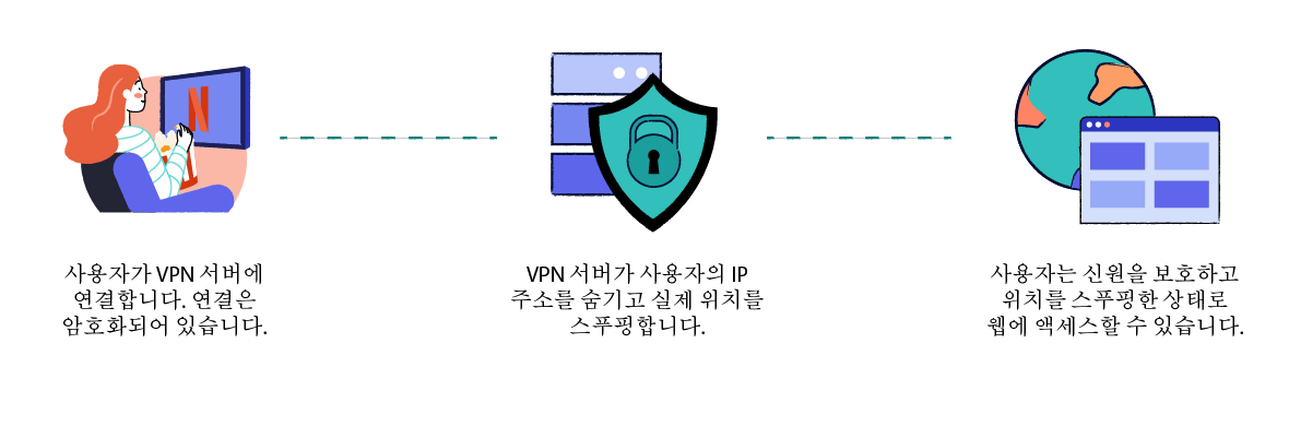 개인 VPN 서비스 작동 방식을 설명하는 다이어그램