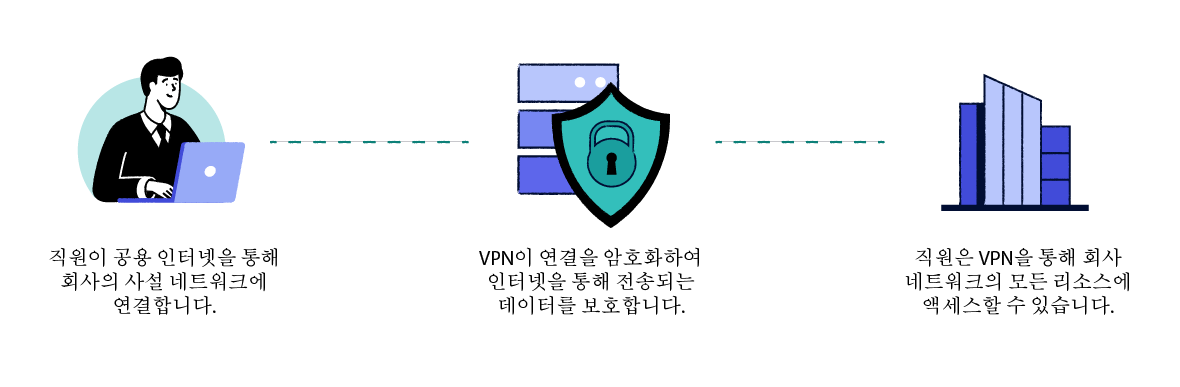 원격 액세스 VPN 서비스의 작동 방식을 설명하는 다이어그램