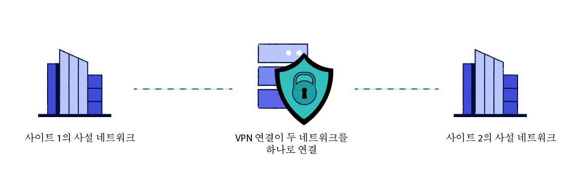 사이트 간 VPN 서비스 작동 방식을 설명하는 다이어그램