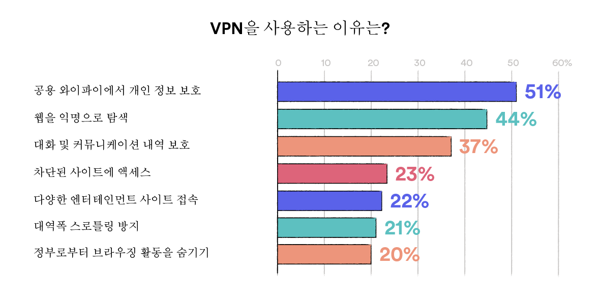 사람들이 VPN을 사용하는 이유를 보여주는 그래프