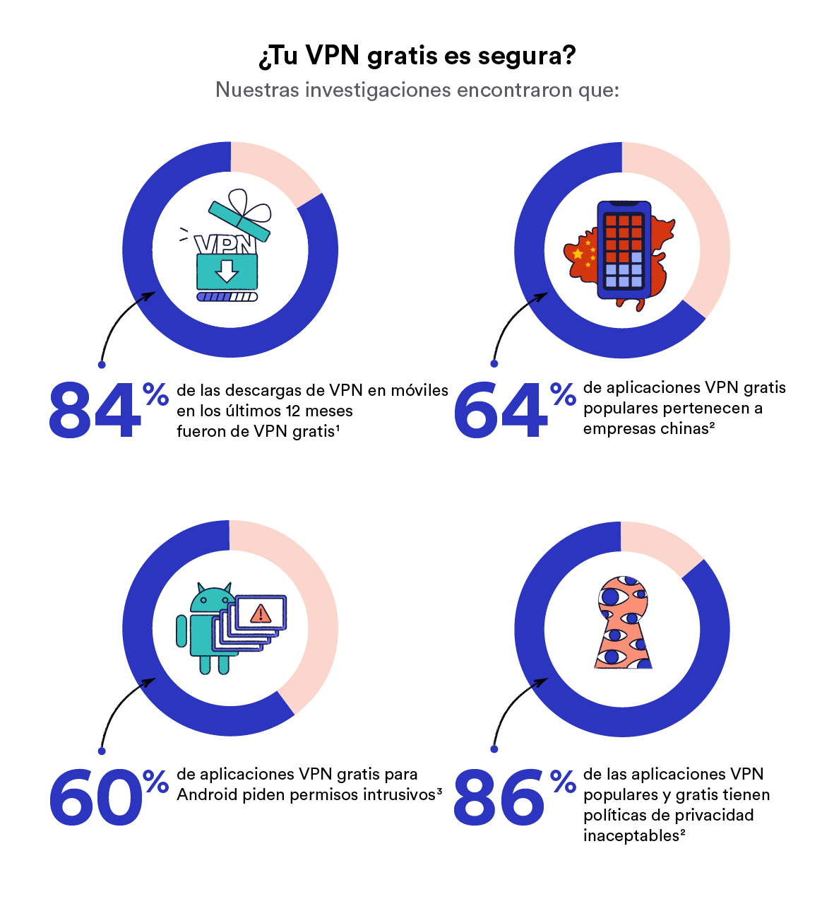 Riesgos y peligros de usar VPN gratuitas