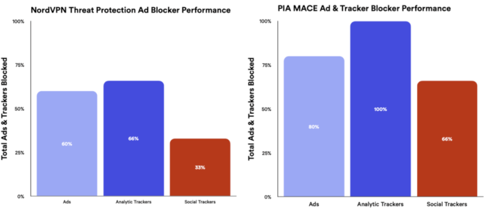 NordVPN과 PIA의 광고 차단기 테스트 결과