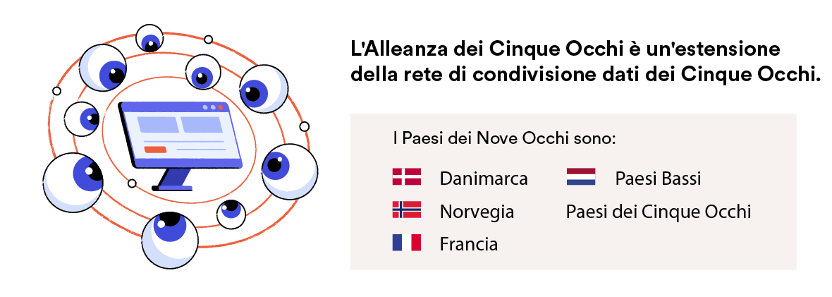 Paesi membri dell'Alleanza dei nove occhi