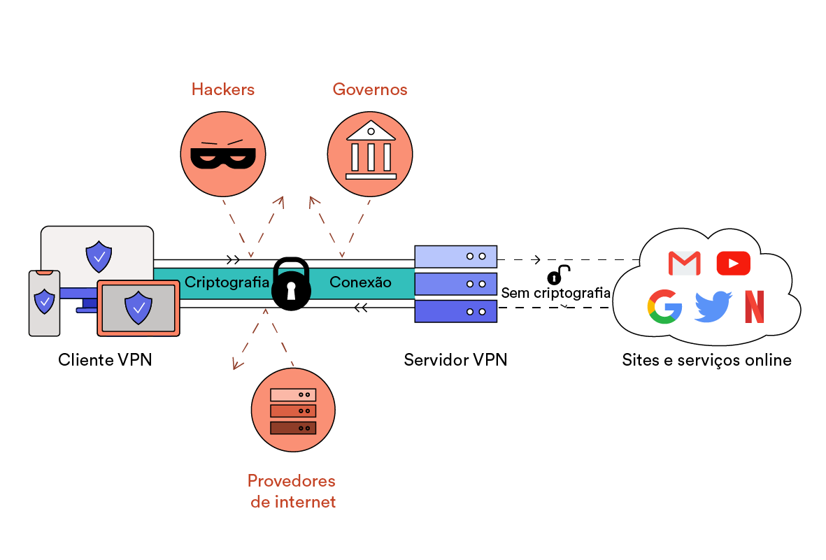 Como funciona uma VPN