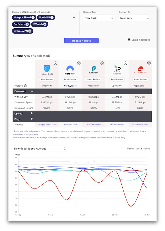 Zrzut ekranu z narzędzia Top10VPN.com do testowania prędkości przedstawiający historyczne prędkości pobierania pięciu popularnych VPN-ów podczas połączenia z serwerem w Nowym Jorku