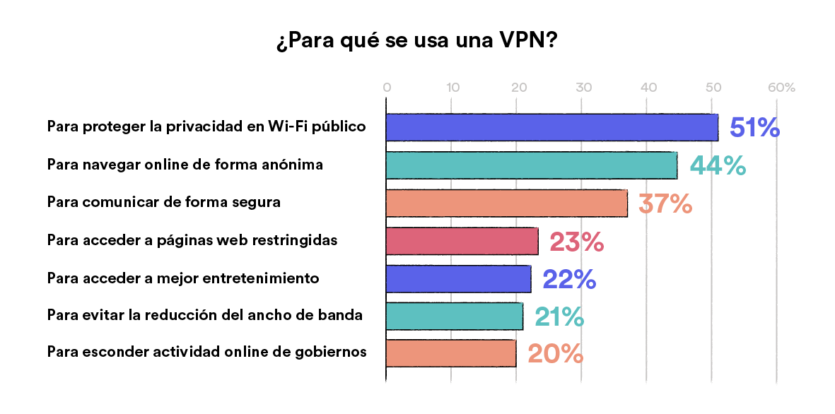 Gráfico enseñando las razones por la cuales la gente utiliza una VPN