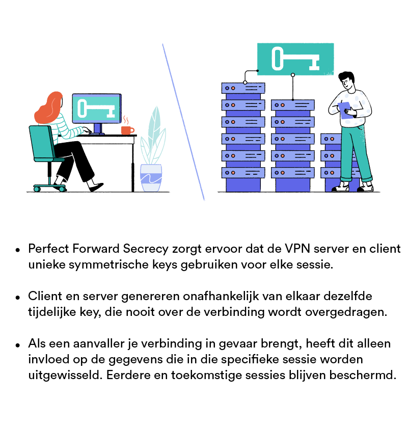 Afbeelding van een VPN-client en een VPN-server in aparte kamers die beide dezelfde tijdelijke sleutel genereren om hun sessie te versleutelen.