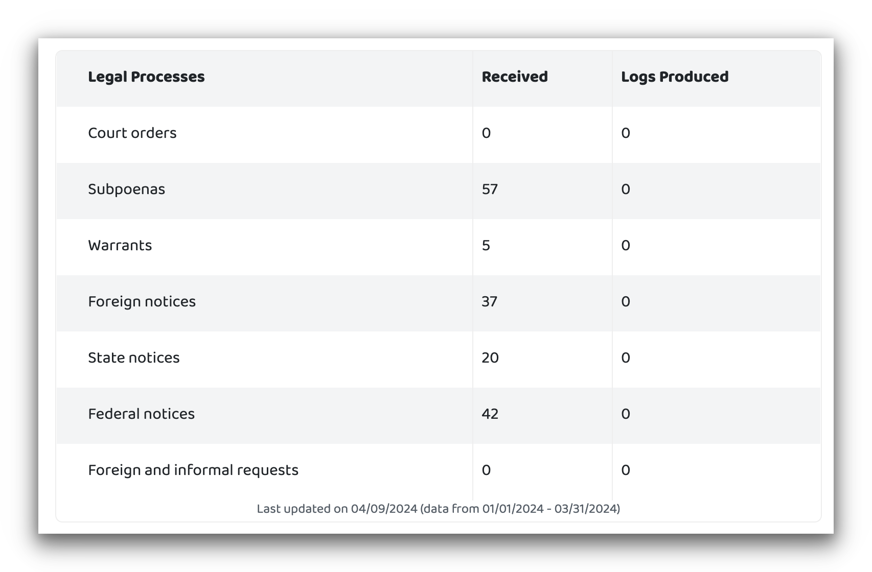 Screenshot of PIA's transparency report on its website.