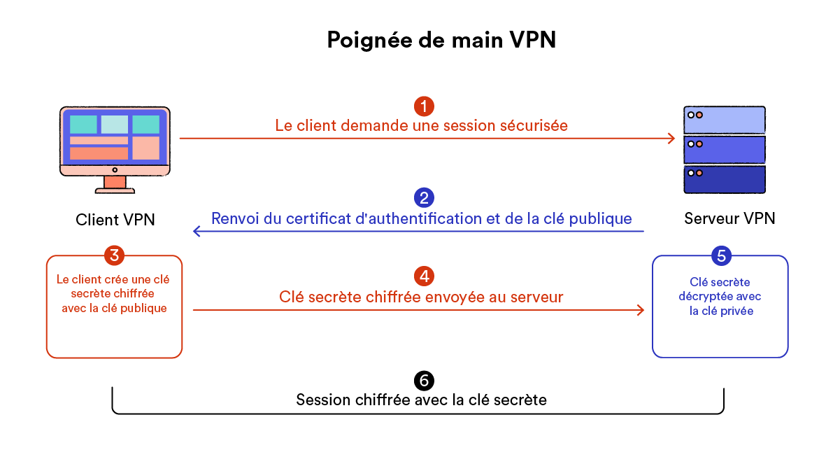 Schéma montrant le processus étape par étape d'une poignée de main VPN entre le client VPN et le serveur VPN