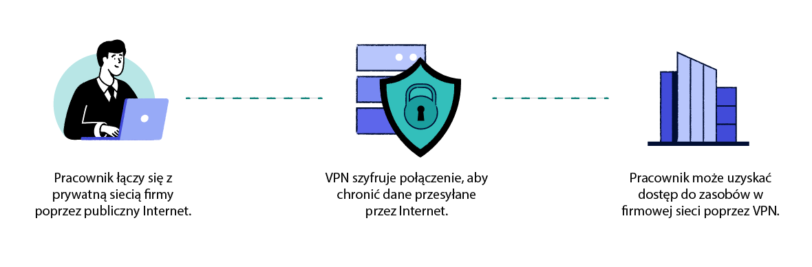 Diagram wyjaśniający działanie usług VPN dostępu zdalnego