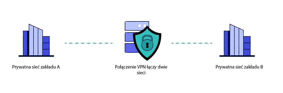 Diagram wyjaśniający, jak działają usługi VPN typu lokacja-lokacja