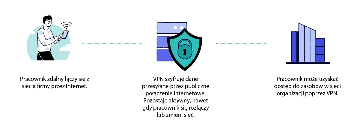 Schemat wyjaśniający działanie usług VPN na urządzenia mobilne