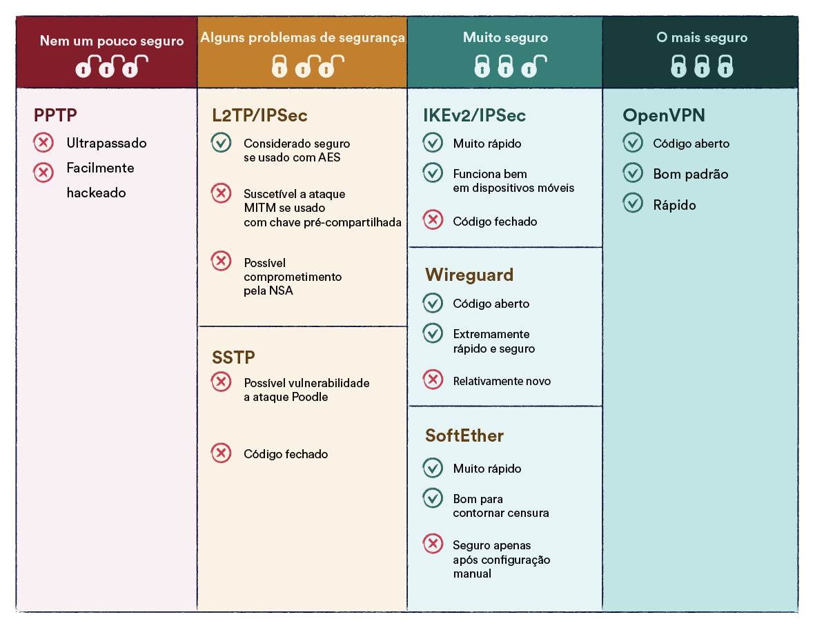Tabela de protocolos VPN de criptografia e seus riscos de segurança