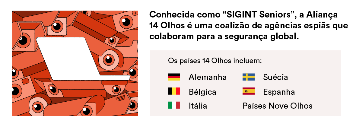 Países da Aliança 14 Olhos