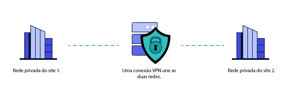 Diagrama explicando como funcionam os serviços VPN site a site