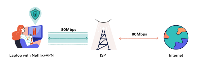 Uma VPN impede a limitação de internet