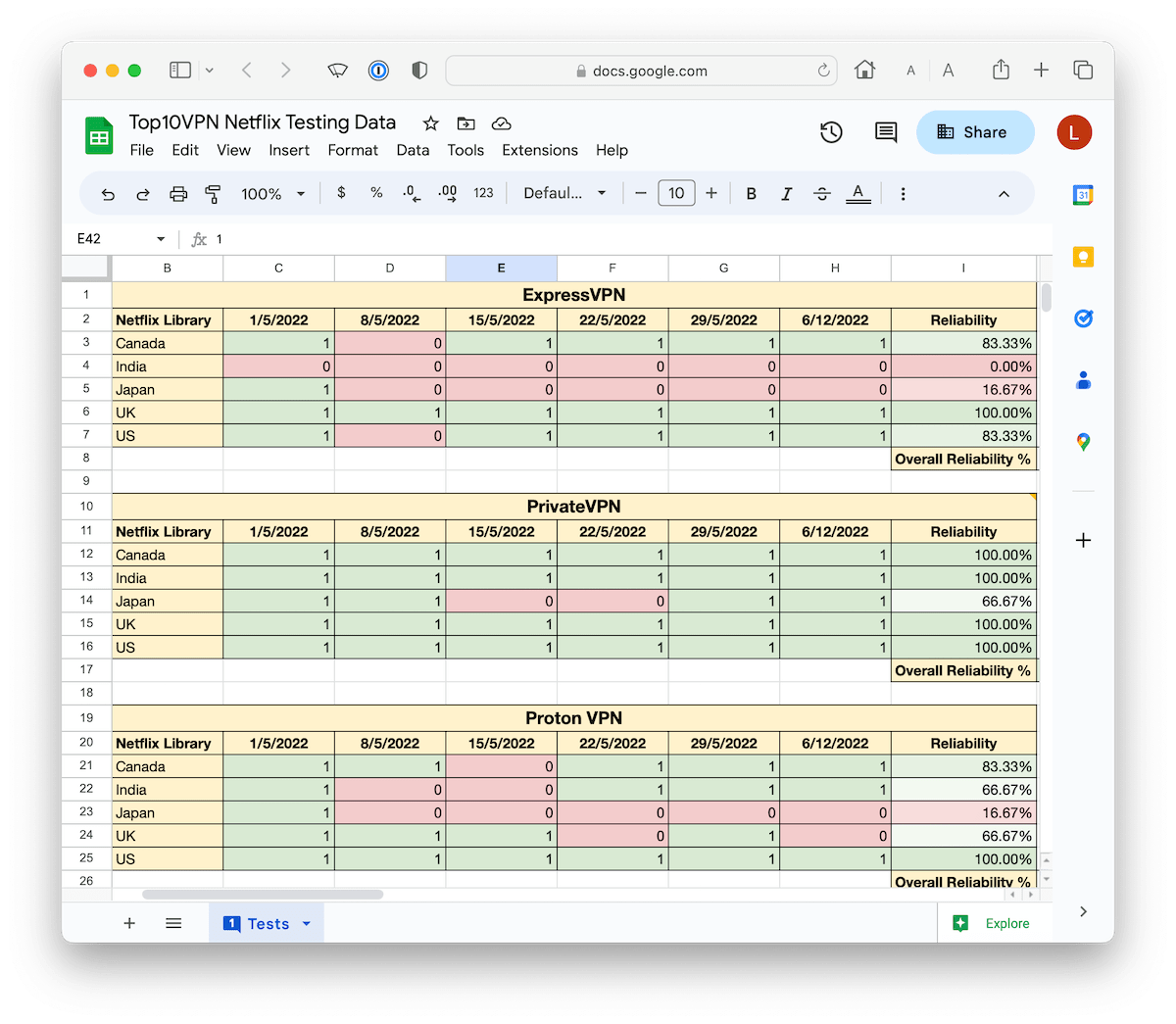 La base de datos de las pruebas de VPN, enseñando la frecuencia de las pruebas. 