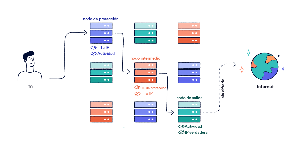 Datos pasando por la red Tor