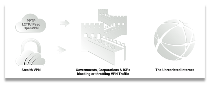 Stealth VPN en TorGuard