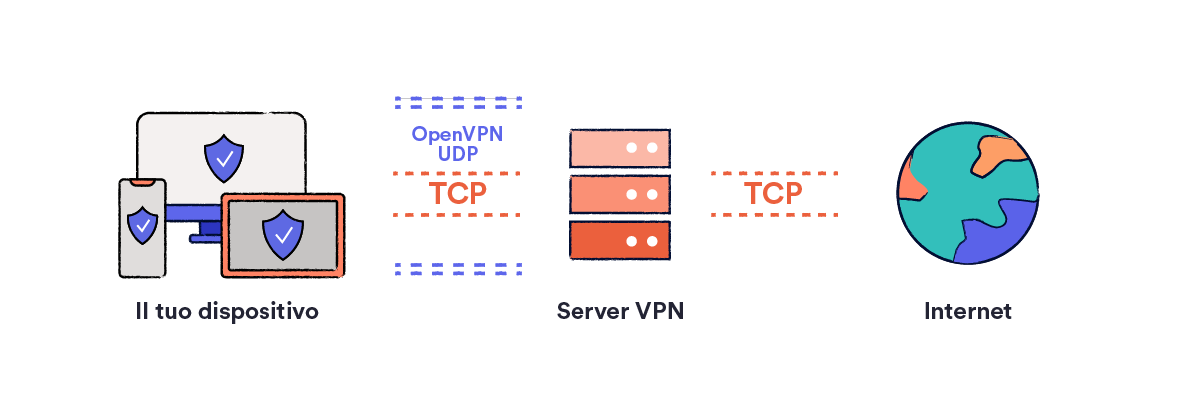 Diagramma del tunnel UDP OpenVPN