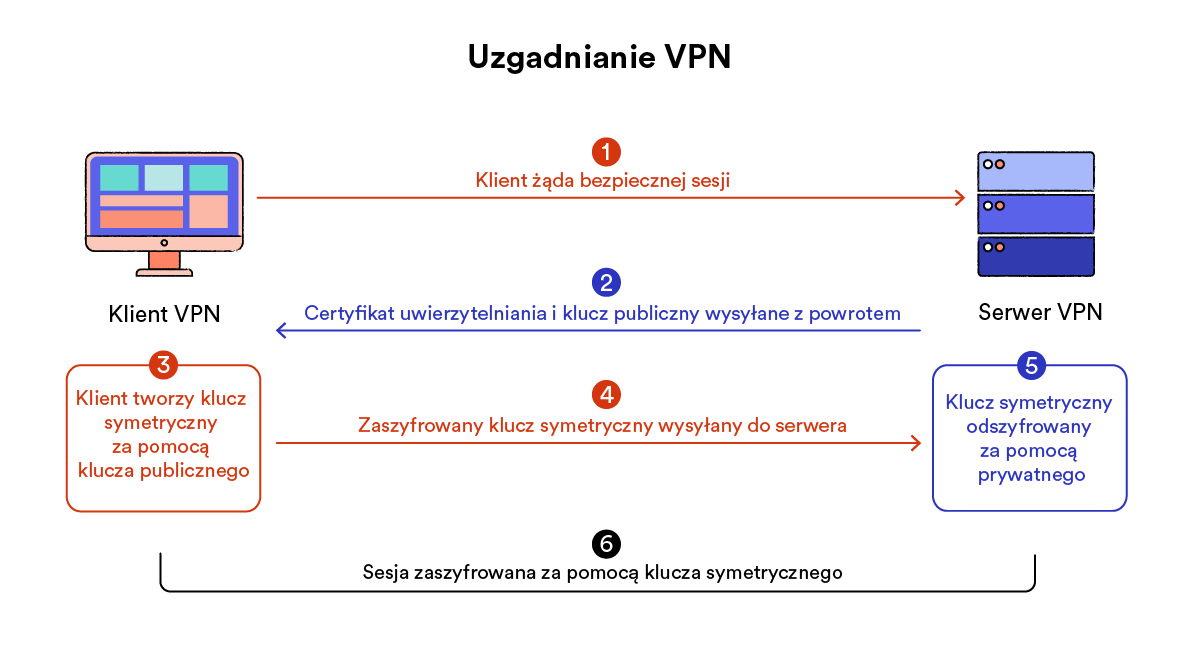 diagram przedstawiający krok po kroku proces uzgadniania VPN pomiędzy klientem VPN a serwerem VPN