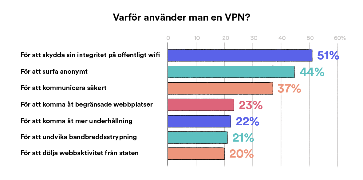 Diagram som visar anledningarna till att människor använder ett VPN