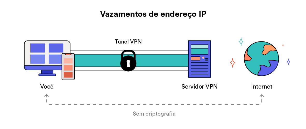 Diagrama de vazamentos de endereço IP