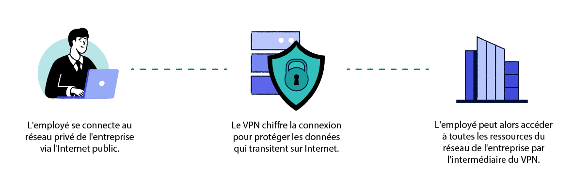 Schéma expliquant le fonctionnement des services VPN d'accès à distance