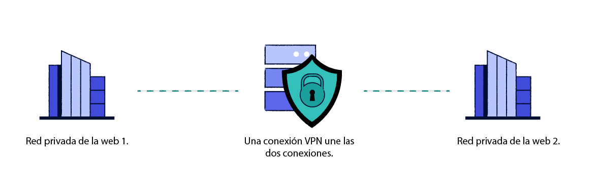 Diagrama explicando cómo las VPN de punto a punto funcionan