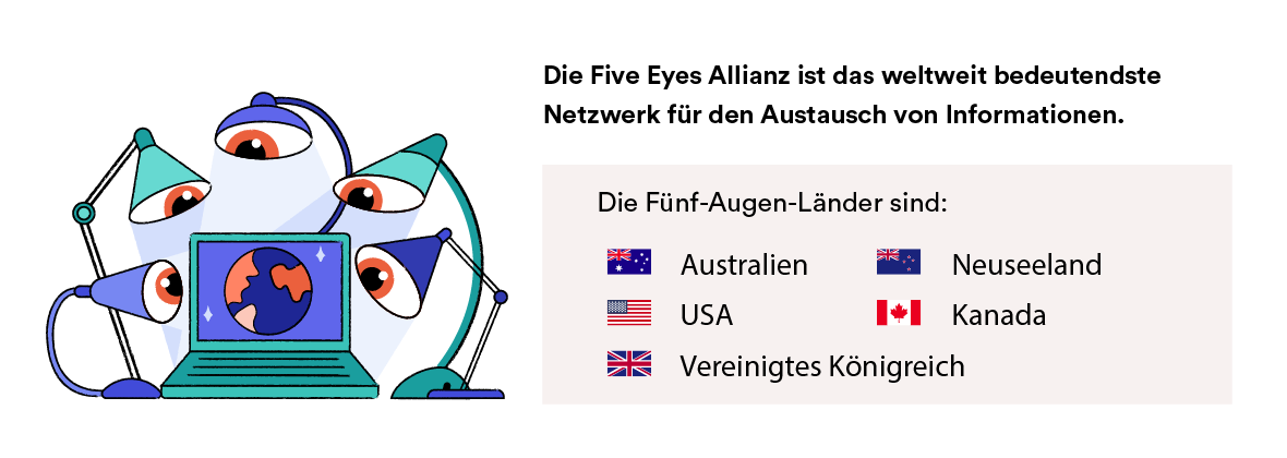 Die Five Eyes-Länder.