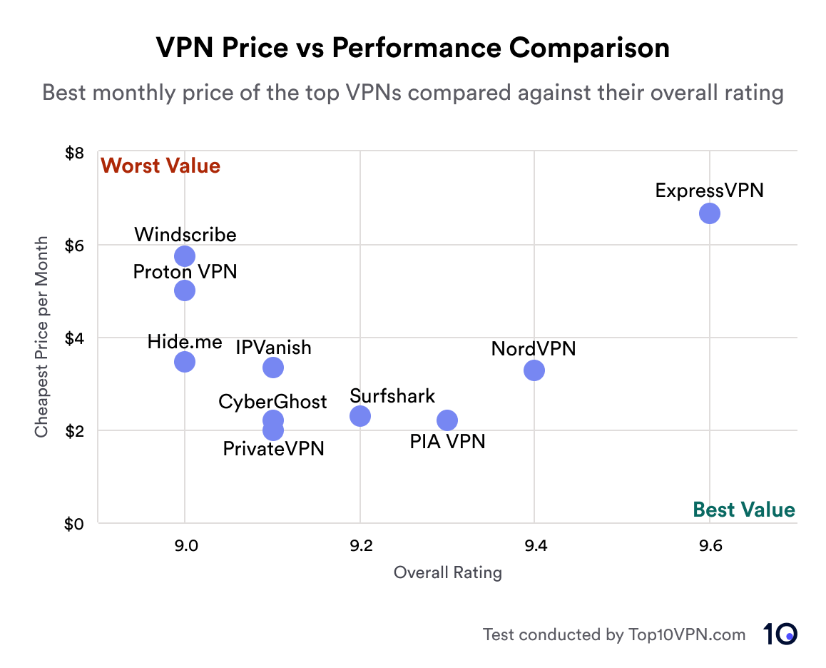 Tableau comparatif des prix et des performances du VPN