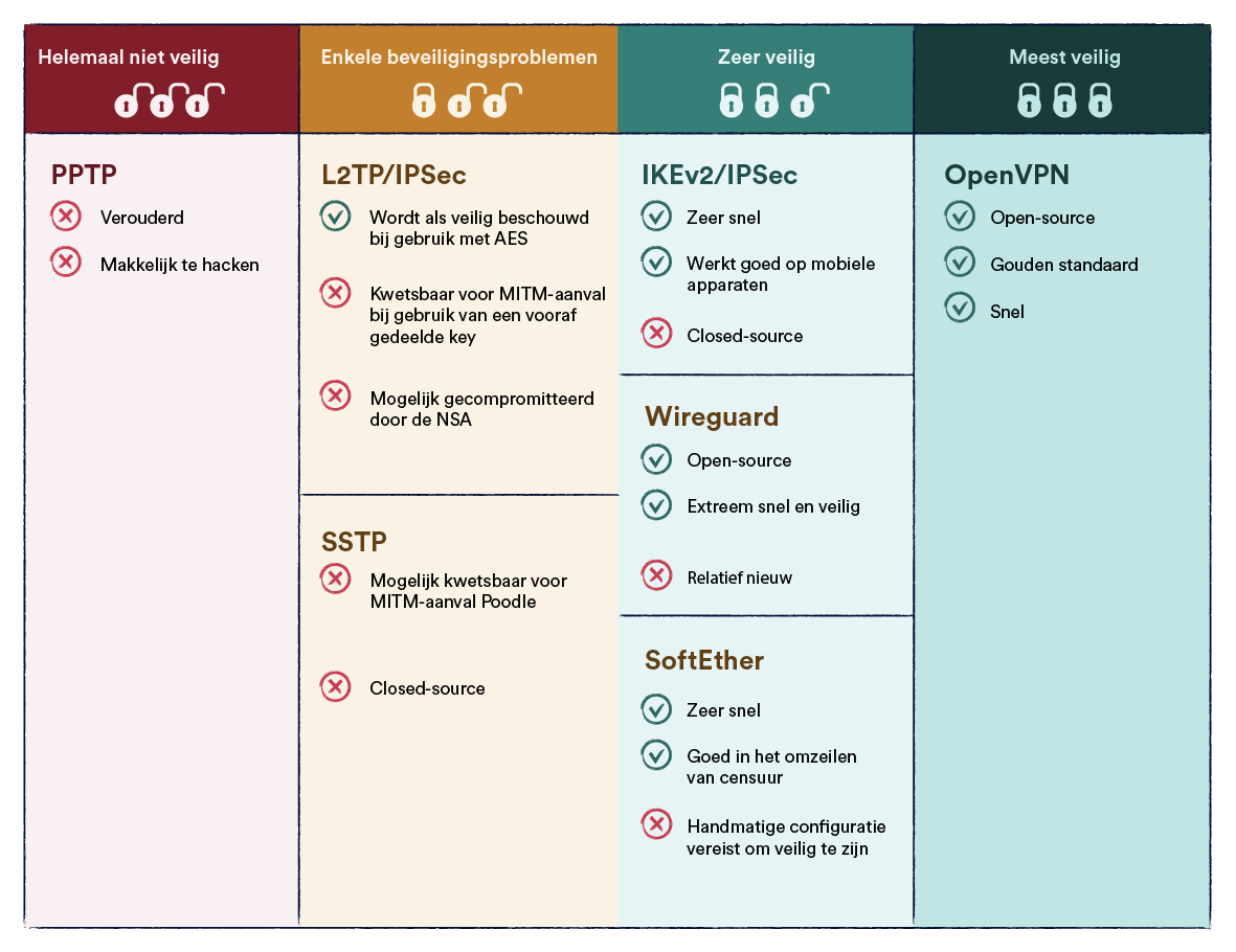 Tabel met VPN-encryptieprotocollen en de beveiligingsrisico's ervan.