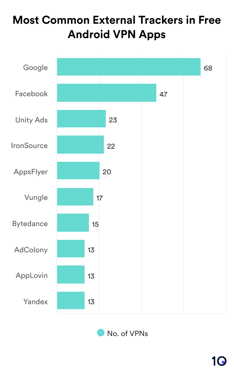 Chart showing the 10 most commonly found third-party tracking SDKs in free VPN Android apps