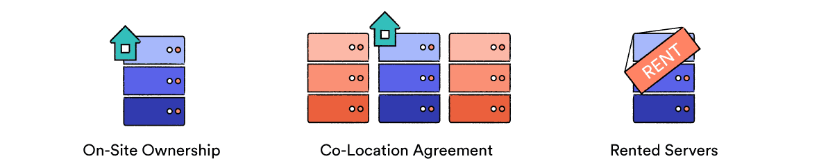 illustrations of the three vpn server ownership options: on-site ownership, co-location, and rented