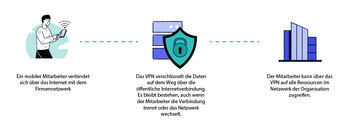 Diagramm zur Erklärung der Funktionsweise von mobilen VPNs