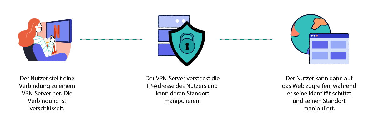 Diagramm zur Erklärung der Funktionsweise von persönlichen VPNs