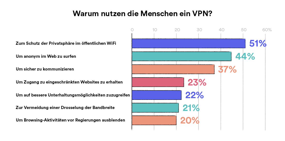 Die Gründe, warum Menschen ein VPN benutzen