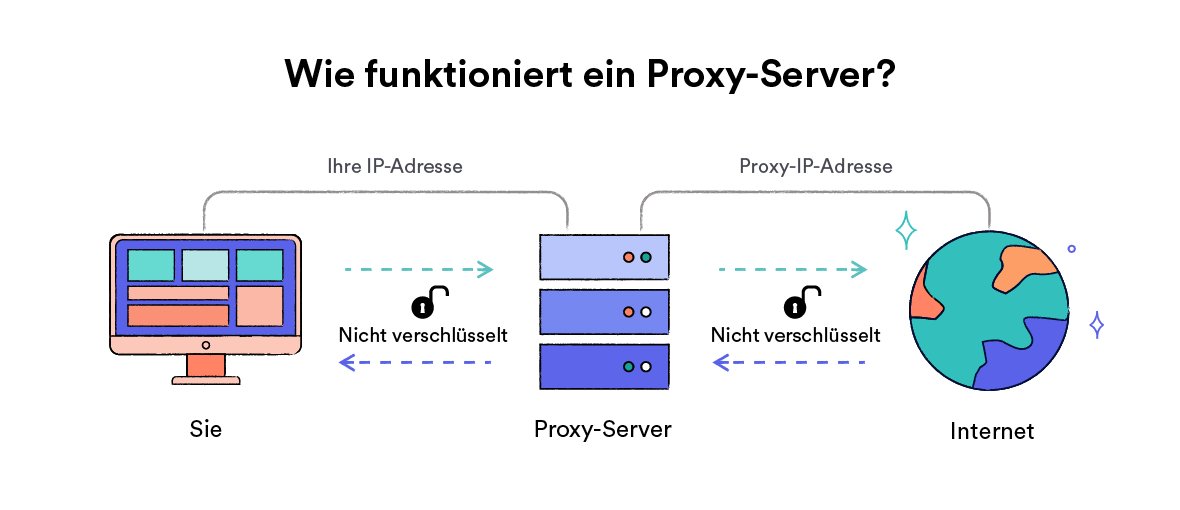 Schematische Darstellung der Funktionsweise eines Proxyservers