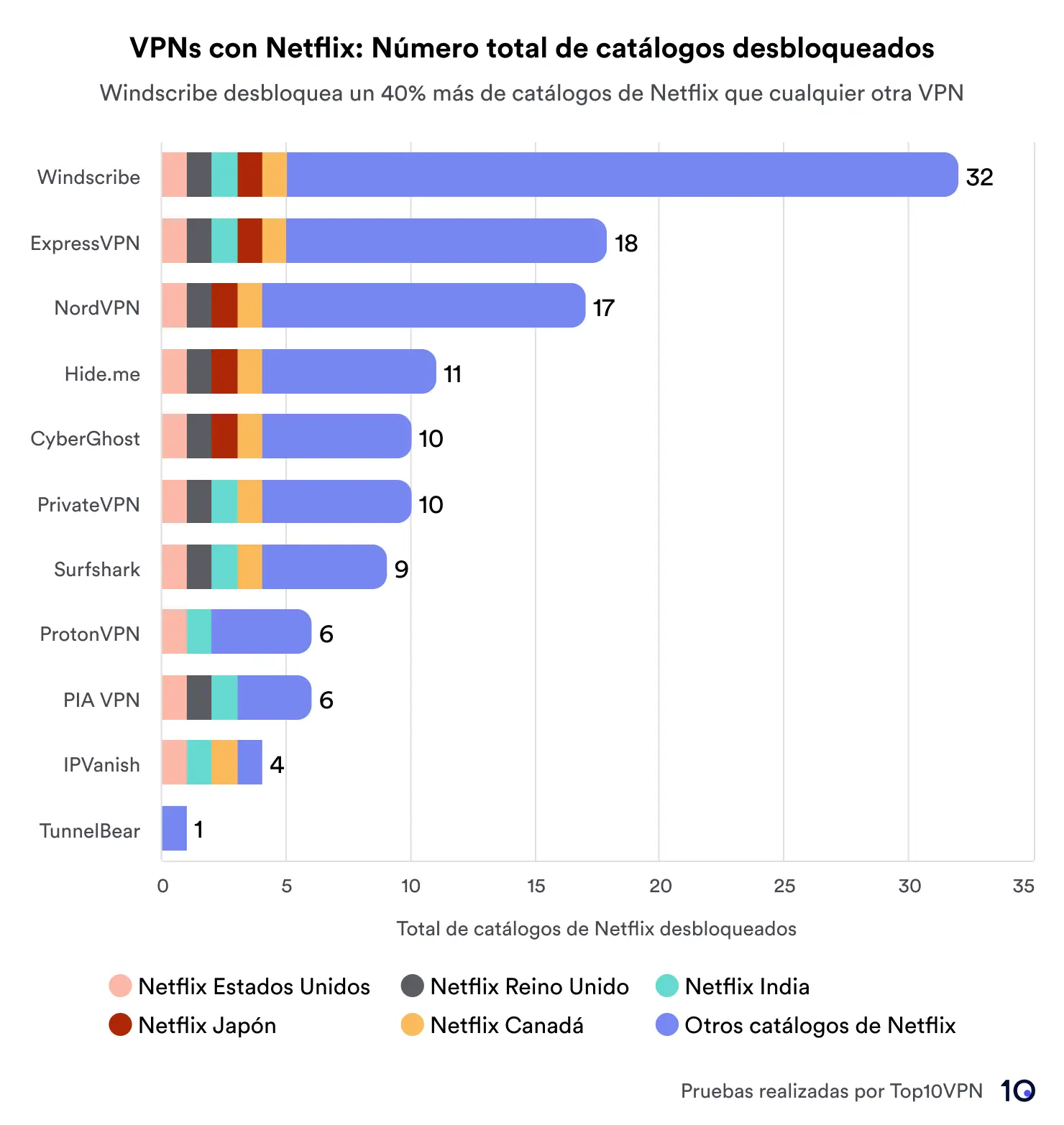 Gráfico de barras que compara los servicios VPN según el número total de bibliotecas de Netflix a las que se accede. Windscribe lidera con 32 bibliotecas, seguido de ExpressVPN y NordVPN con 18 y 17 respectivamente. El gráfico incluye una clave que indica regiones como EE. UU., Reino Unido, Japón, Canadá, India y otras.