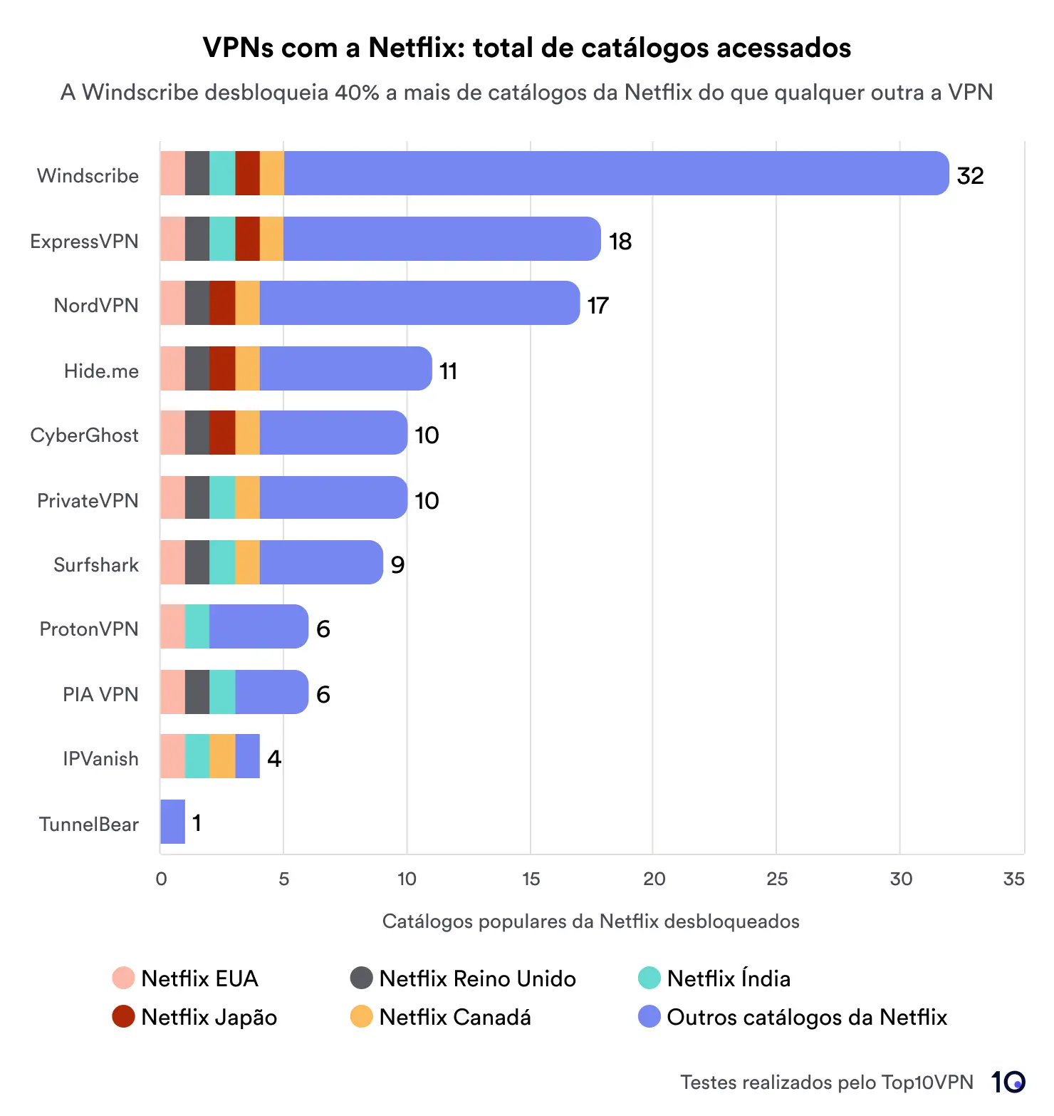 Gráfico de barras comparando serviços VPN com base no número total de bibliotecas Netflix acessadas. Windscribe lidera com 32 bibliotecas, seguida por ExpressVPN e NordVPN com 18 e 17 respectivamente. O gráfico inclui uma chave que indica regiões como EUA, Reino Unido, Japão, Canadá, Índia e outros.