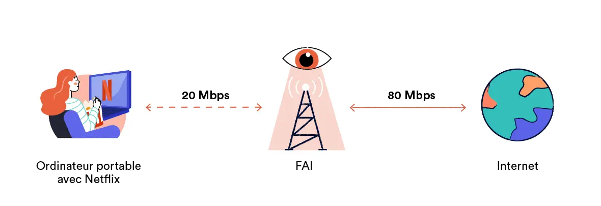 Une connexion Netflix limitée