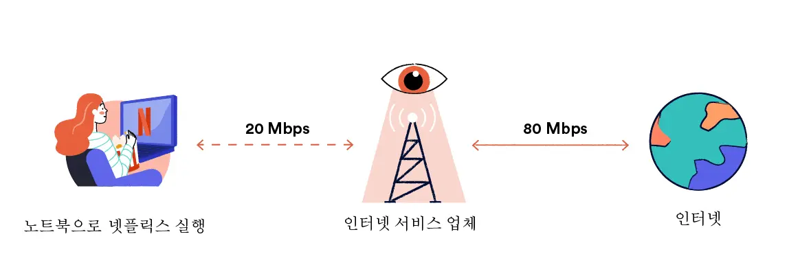 제한된 Netflix 연결